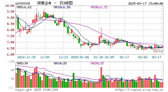 000006深振业A日K线图,每日股价走势