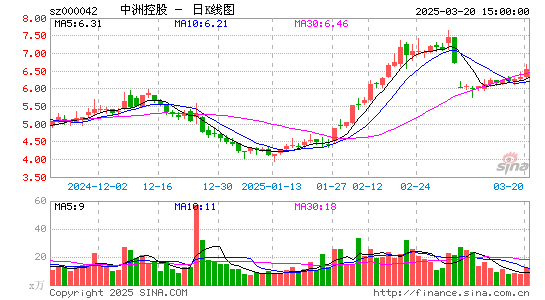 000042中洲控股日K线图,每日股价走势