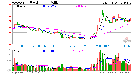 中兴通讯(000063)2020-02-18 16:52 投资者问答