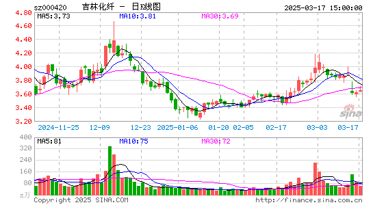 '000420吉林化纤日K线图,每日股价走势'