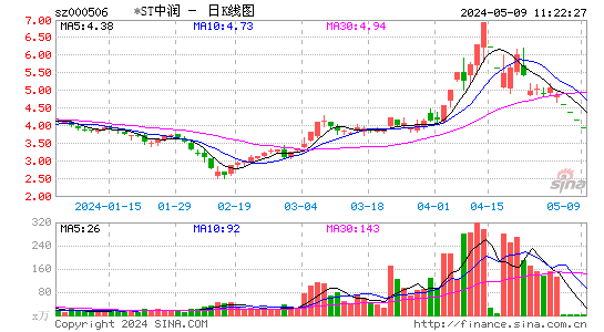 中润资源2023-03-28日K线图