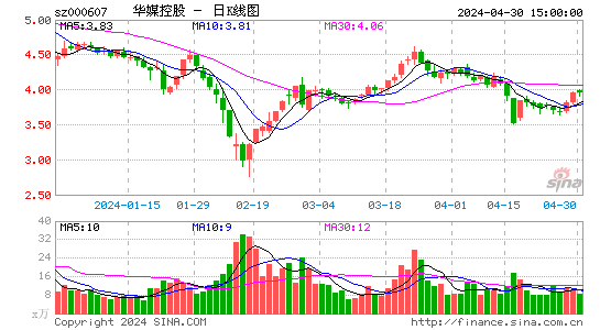 000607华媒控股日K线图,每日股价走势