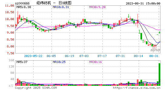 000666经纬纺机日K线图,每日股价走势