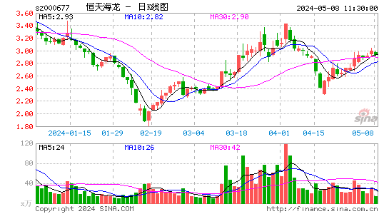 '000677*ST海龙日K线图,每日股价走势'