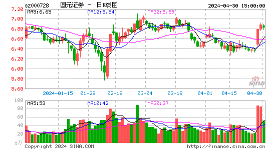 国元证券日K线图