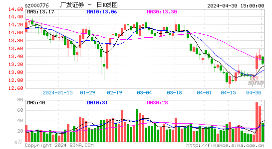 '000776广发证券日K线图,每日股价走势'