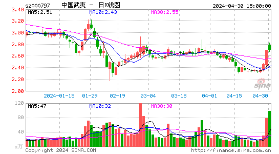 000797中国武夷日K线图,每日股价走势
