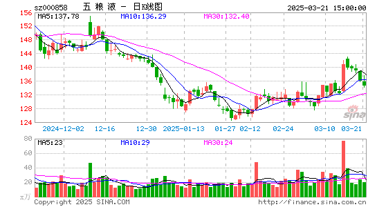 '000858五粮液日K线图,每日股价走势'