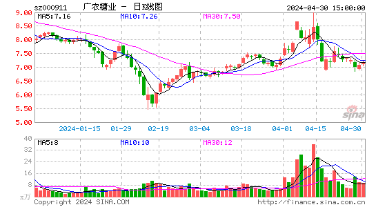 快讯：南宁糖业股价跟着期货走