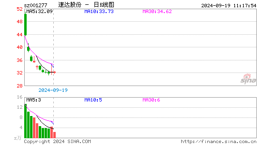 速达股份日K线图