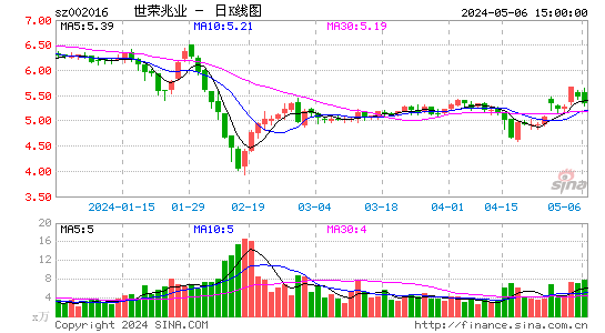 002016世荣兆业日K线图,每日股价走势