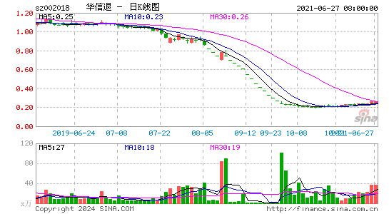 快讯：华星化工股价仍在继续推升中