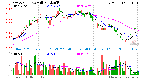 002052同洲电子日K线图,每日股价走势