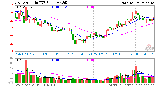 '002074国轩高科日K线图,每日股价走势'