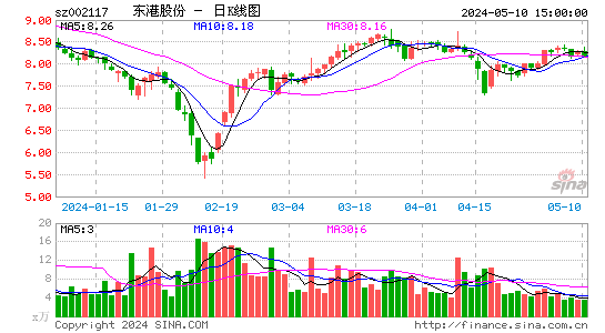 002117东港股份日K线图,每日股价走势