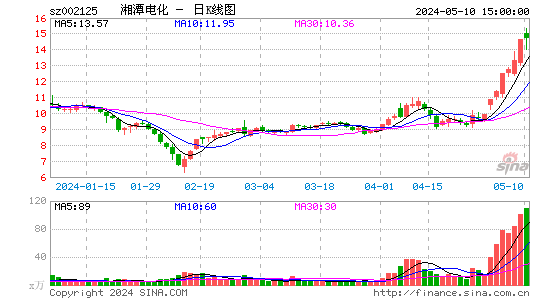 002125湘潭电化日K线图,每日股价走势