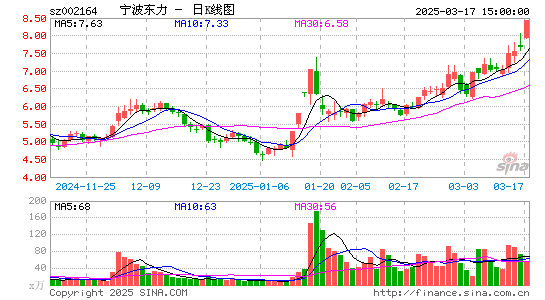 '002164宁波东力日K线图,每日股价走势'