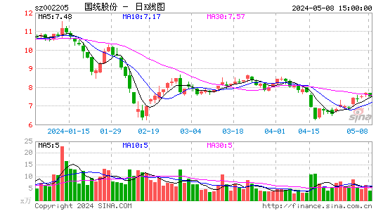 快讯：国统股份换手率放大跌破30元