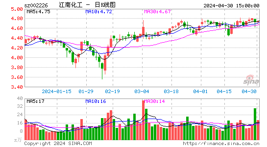 江南化工2023-03-24日K线图