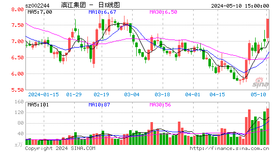 002244滨江集团日K线图,每日股价走势