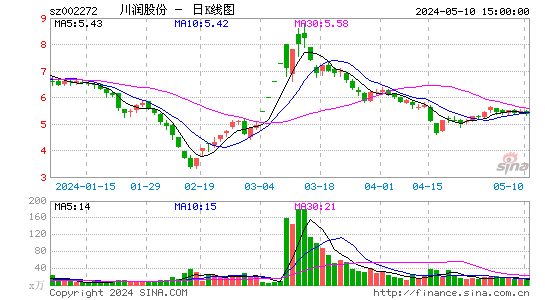 002272川润股份日K线图,每日股价走势