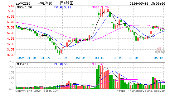 002298中电鑫龙日K线图,每日股价走势