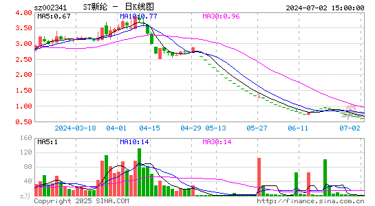 新纶科技的最新消息(002341)