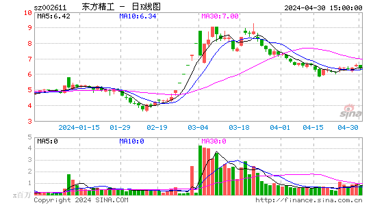 '002611东方精工日K线图,每日股价走势'