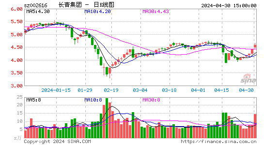 '002616长青集团日K线图,每日股价走势'