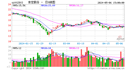 吉宏股份2023-03-28日K线图