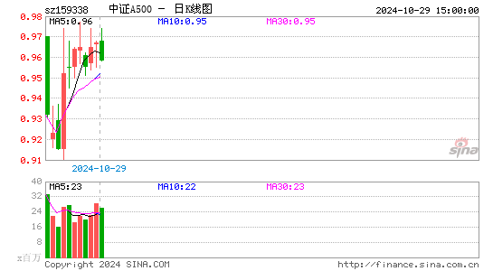 中证A500日K线图