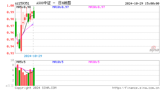 A500中证日K线图