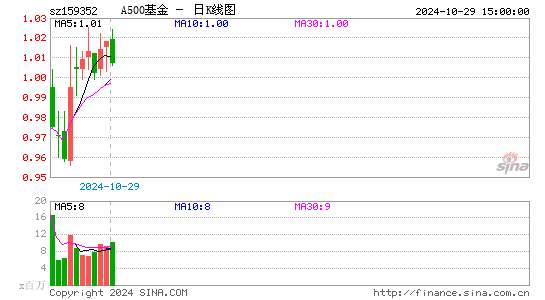 A500基金日K线图