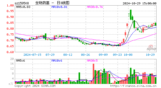 生物药基日K线图