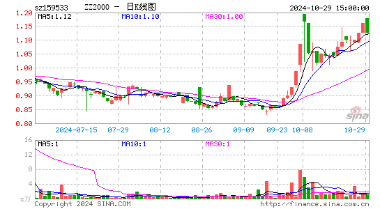 ZZ2000日K线图