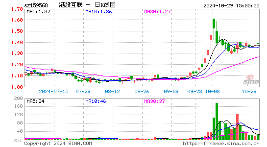 港股互联日K线图