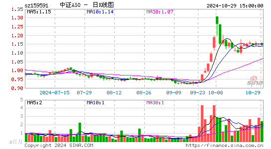 中证A50日K线图
