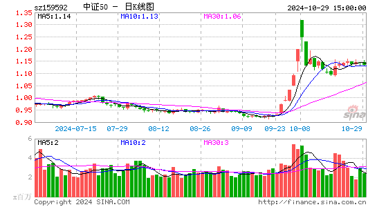 中证50日K线图