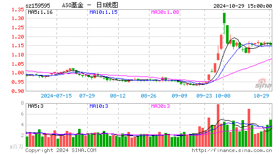 A50基金日K线图