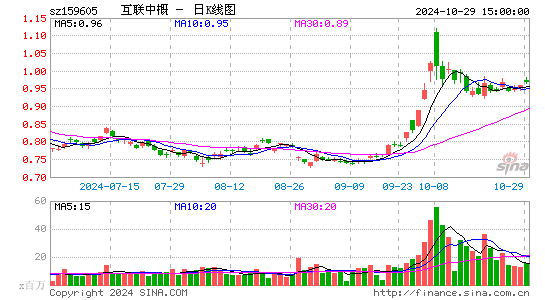 互联中概日K线图