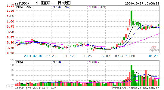 中概互联日K线图