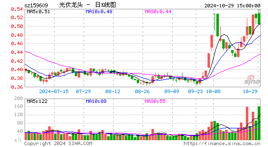 光伏龙头日K线图