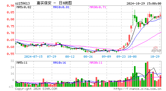 嘉实信安日K线图