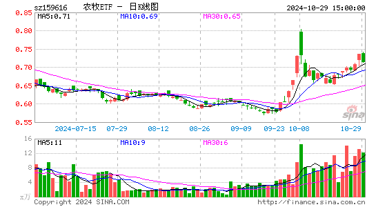 农牧ETF日K线图
