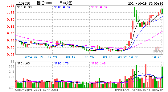 国证2000日K线图