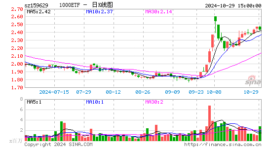 1000ETF日K线图