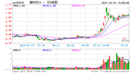 港科技30日K线图