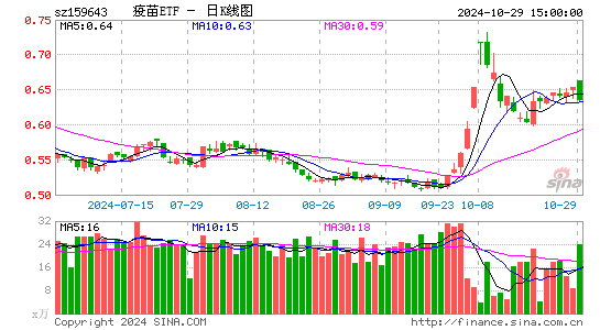 疫苗ETF日K线图