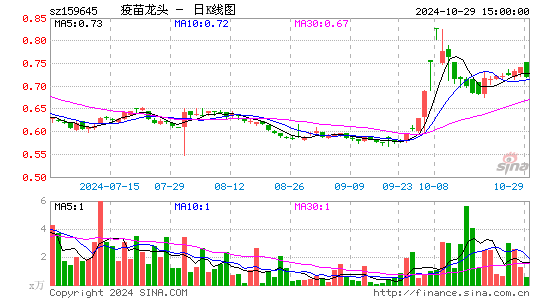 疫苗龙头日K线图