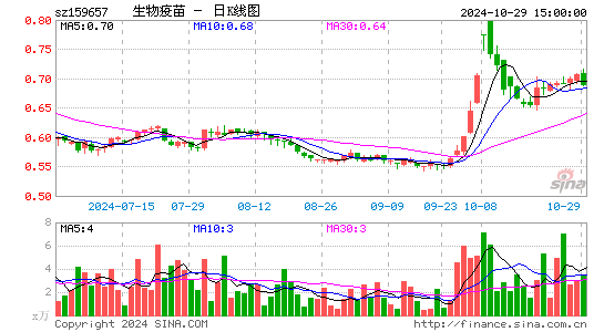 生物疫苗日K线图